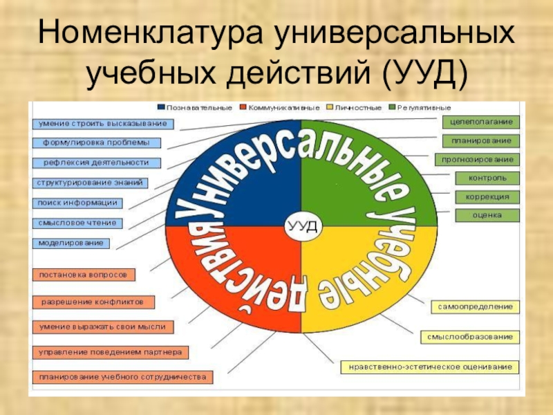 Ууд в начальной школе. Номенклатура УУД. Схема номенклатура УУД. УУД по ФГОС.