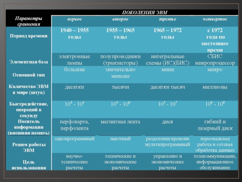 Годы поколений. Поколение ЭВМ таблица по информатике 7 класс. Объем оперативной памяти 1 поколения ЭВМ. Элементная база ЭВМ 1 2 3 4 поколения. Элементная база третьего поколения ЭВМ.
