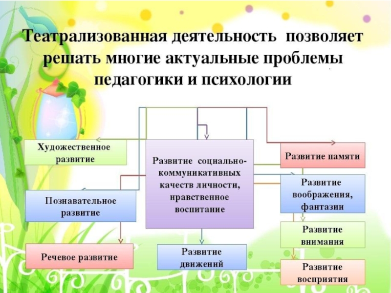 Использование театрализованной игры в развитии речи младших дошкольников план самообразования