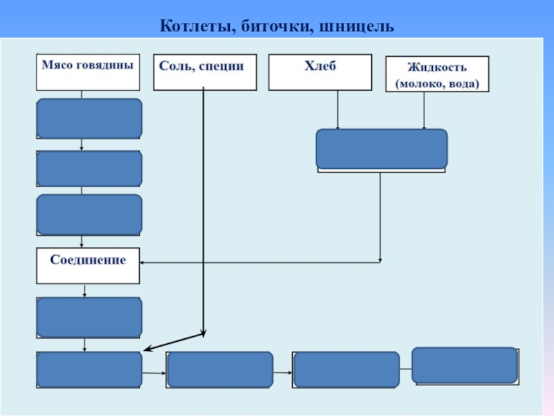 Схема котлетной массы