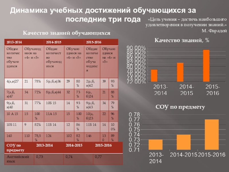 Публичная презентация результатов педагогической деятельности Динамика учебных достижений обучающихся за последние три года«Цель учения – достичь Динамика учебных достижений обучающихся за последние три года«Цель учения – достичь наибольшего удовлетворения в получении знаний.»