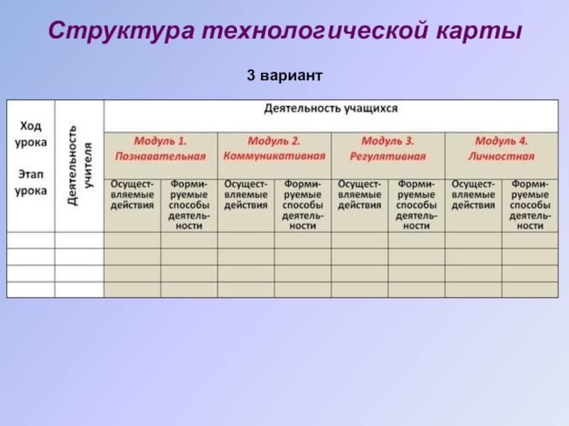 Виды технологических карт. Структурные компоненты технологической карты. Структура технологической карты урока. Варианты технологических карт урока. Состав технологической карты.