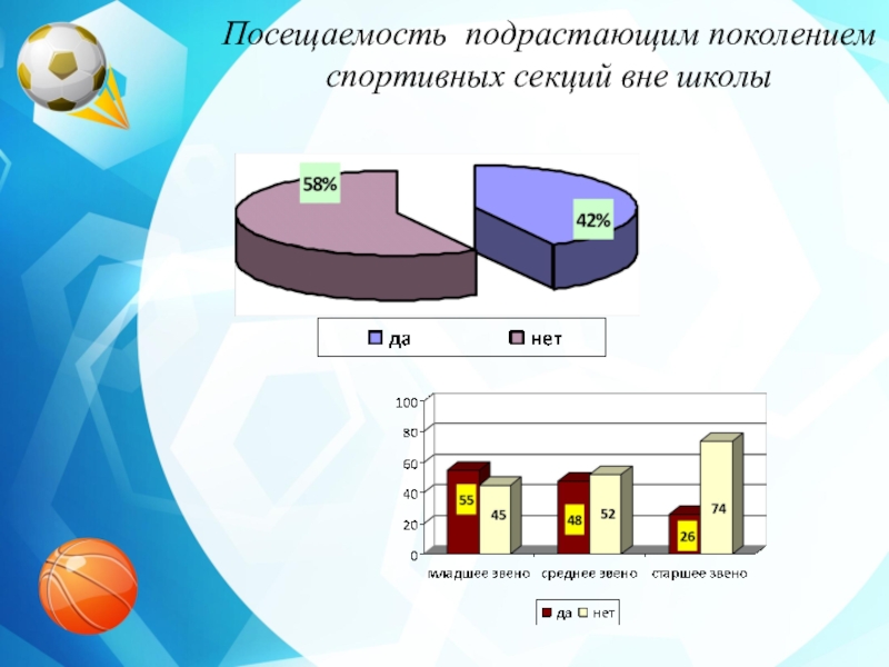 Презентация Отношение учащихся к занятиям физической культуре,спорту и комьютеру Посещаемость подрастающим поколением спортивных секций вне школы Посещаемость подрастающим поколением спортивных секций вне школы