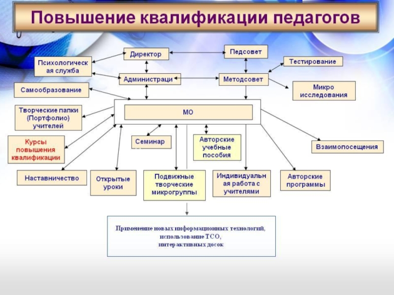 План непрерывного повышения квалификации педагогов доу