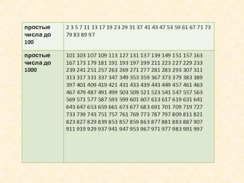 Напишите простые числа. Таблица составных чисел до 100. Таблица простых чисел до ста. Таблица простых чисел от 1 до 100. Таблица первых простых чисел.