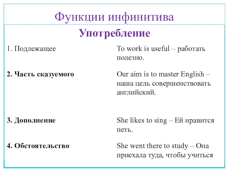 Презентация по английскому языку на тему Известные личности. Введение инфинитива Употребление Функции инфинитива Употребление Функции инфинитива