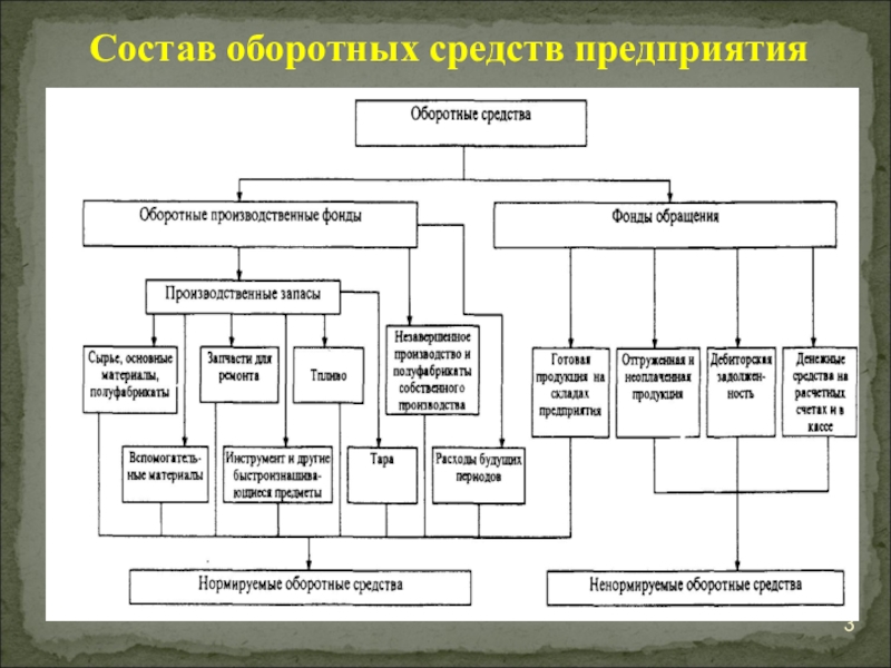 Состав средств предприятия. Состав структура и классификация оборотных средств. Структура оборотных средств предприятия схема. Состав оборотных средств предприятия схема. Оборотные производственные фонды структура.