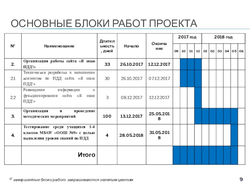 Проект Создание сайта Я знаю ПДД! для учащихся 1- 4 классов на базе МБОУ Основная общеобразовательная школа №9 г. Старый Оскол Белгородской области ОСНОВНЫЕ БЛОКИ РАБОТ ПРОЕКТА12 завершенные блоки работ закрашиваются зеленым цветом ОСНОВНЫЕ БЛОКИ РАБОТ ПРОЕКТА12 завершенные блоки работ закрашиваются зеленым цветом
