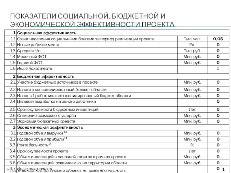 Проект Создание сайта Я знаю ПДД! для учащихся 1- 4 классов на базе МБОУ Основная общеобразовательная школа №9 г. Старый Оскол Белгородской области ПОКАЗАТЕЛИ СОЦИАЛЬНОЙ, БЮДЖЕТНОЙ И ЭКОНОМИЧЕСКОЙ ЭФФЕКТИВНОСТИ ПРОЕКТА 14 после выхода хозяйствующего субъекта на проектную мощность ПОКАЗАТЕЛИ СОЦИАЛЬНОЙ, БЮДЖЕТНОЙ И ЭКОНОМИЧЕСКОЙ ЭФФЕКТИВНОСТИ ПРОЕКТА 14 после выхода хозяйствующего субъекта на проектную мощность