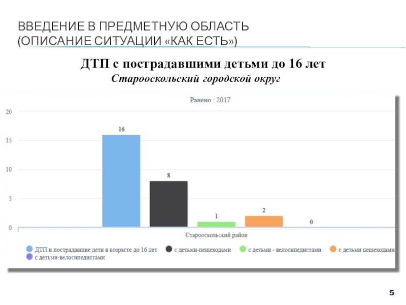Проект Создание сайта Я знаю ПДД! для учащихся 1- 4 классов на базе МБОУ Основная общеобразовательная школа №9 г. Старый Оскол Белгородской области ВВЕДЕНИЕ В ПРЕДМЕТНУЮ ОБЛАСТЬ (ОПИСАНИЕ СИТУАЦИИ «КАК ЕСТЬ») ДТП с пострадавшими ВВЕДЕНИЕ В ПРЕДМЕТНУЮ ОБЛАСТЬ (ОПИСАНИЕ СИТУАЦИИ «КАК ЕСТЬ») ДТП с пострадавшими детьми до 16 лет