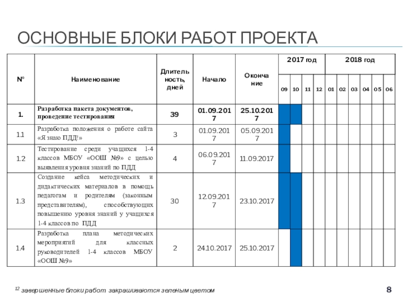 Проект Создание сайта Я знаю ПДД! для учащихся 1- 4 классов на базе МБОУ Основная общеобразовательная школа №9 г. Старый Оскол Белгородской области ОСНОВНЫЕ БЛОКИ РАБОТ ПРОЕКТА12 завершенные блоки работ закрашиваются зеленым цветом ОСНОВНЫЕ БЛОКИ РАБОТ ПРОЕКТА12 завершенные блоки работ закрашиваются зеленым цветом