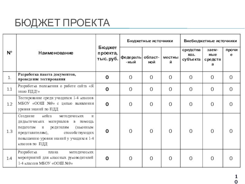 Проект Создание сайта Я знаю ПДД! для учащихся 1- 4 классов на базе МБОУ Основная общеобразовательная школа №9 г. Старый Оскол Белгородской области БЮДЖЕТ ПРОЕКТА БЮДЖЕТ ПРОЕКТА