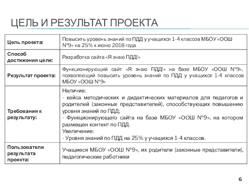 Проект Создание сайта Я знаю ПДД! для учащихся 1- 4 классов на базе МБОУ Основная общеобразовательная школа №9 г. Старый Оскол Белгородской области ЦЕЛЬ И РЕЗУЛЬТАТ ПРОЕКТА ЦЕЛЬ И РЕЗУЛЬТАТ ПРОЕКТА
