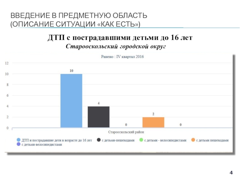 Проект Создание сайта Я знаю ПДД! для учащихся 1- 4 классов на базе МБОУ Основная общеобразовательная школа №9 г. Старый Оскол Белгородской области ВВЕДЕНИЕ В ПРЕДМЕТНУЮ ОБЛАСТЬ (ОПИСАНИЕ СИТУАЦИИ «КАК ЕСТЬ») ДТП с пострадавшими ВВЕДЕНИЕ В ПРЕДМЕТНУЮ ОБЛАСТЬ (ОПИСАНИЕ СИТУАЦИИ «КАК ЕСТЬ») ДТП с пострадавшими детьми до 16 лет