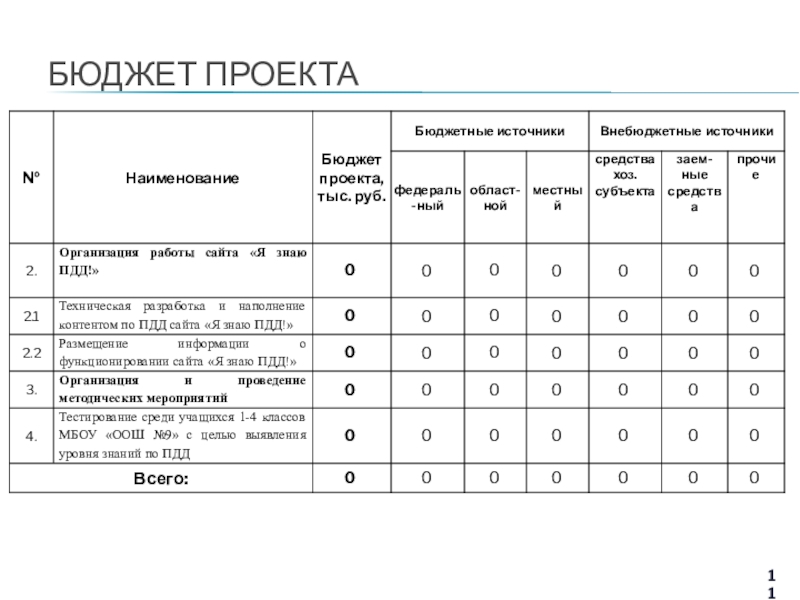 Проект Создание сайта Я знаю ПДД! для учащихся 1- 4 классов на базе МБОУ Основная общеобразовательная школа №9 г. Старый Оскол Белгородской области БЮДЖЕТ ПРОЕКТА БЮДЖЕТ ПРОЕКТА