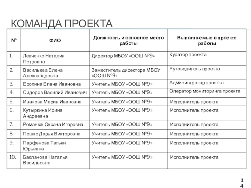 Проект Создание сайта Я знаю ПДД! для учащихся 1- 4 классов на базе МБОУ Основная общеобразовательная школа №9 г. Старый Оскол Белгородской области КОМАНДА ПРОЕКТА КОМАНДА ПРОЕКТА