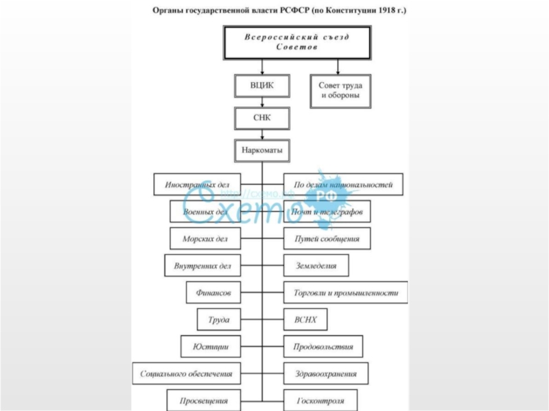 Динамика развития гражданских прав в Конституциях России. (социальный проект)