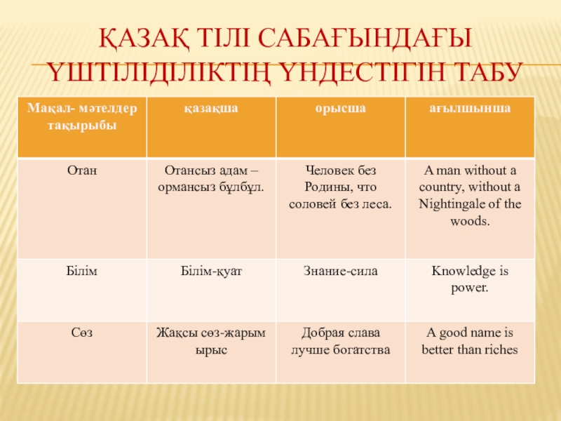 Қазақ тілі мен әдебиет сабақтарында үш тілде жүргізу барысында ойын технологияларын қолданудың тиімділігі Қазақ тілі сабағындағы үштіліділіктің үндестігін табу Қазақ тілі сабағындағы үштіліділіктің үндестігін табу
