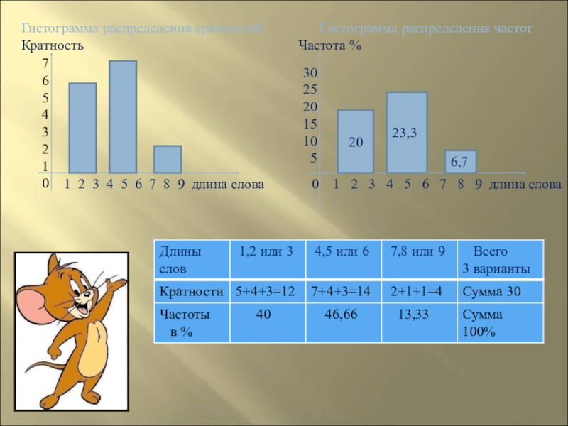 14 кратны 7. Гистограмма распределения кратностей. Кратность и Делимость. Кратность 7. Слово длина.