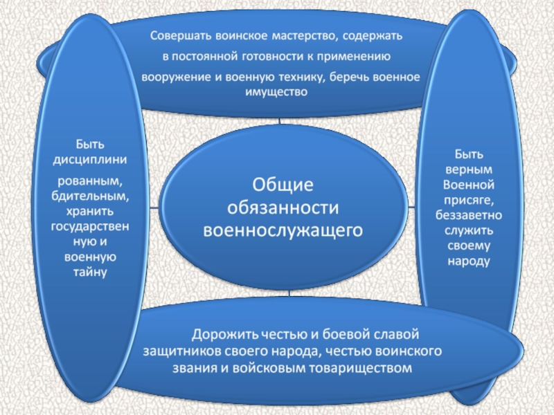 Презентация на тему защита отечества 7 класс обществознание