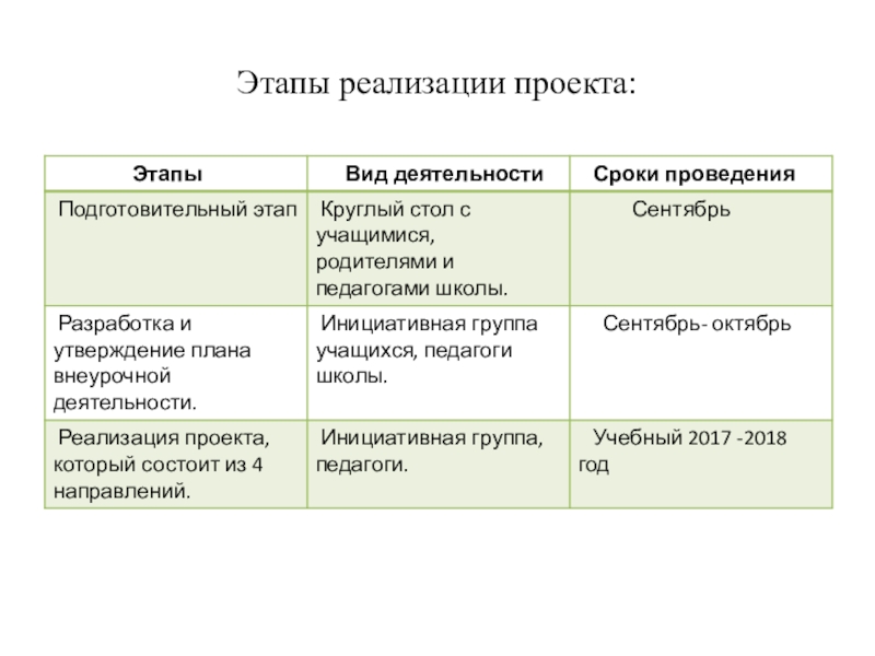Презентация к секционному заседанию учителей английского языка в рамках августовской конференции учителей Бавлинского района Этапы реализации проекта: Этапы реализации проекта: