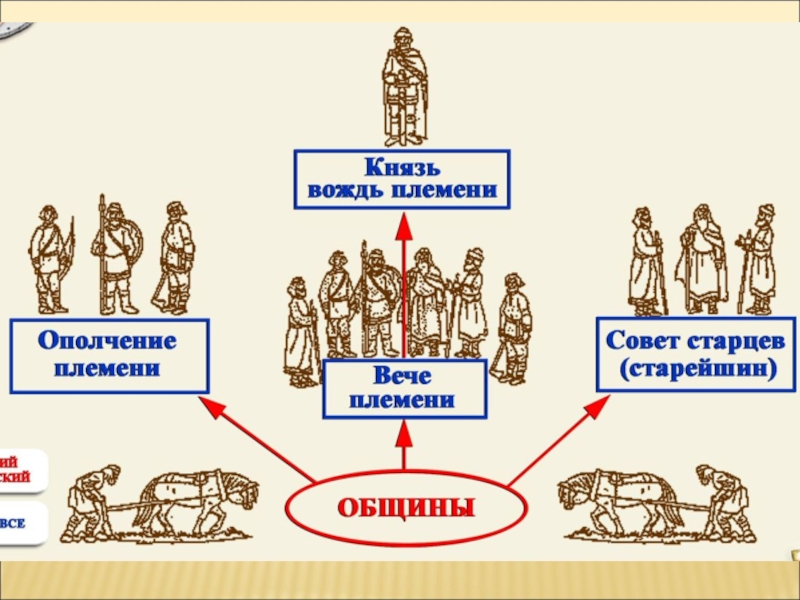 Ниже князя. Общественный Строй славян родовая община. Иерархия вече князь старейшина. Общественный Строй древних славян схема. Общественное устройство восточных славян.