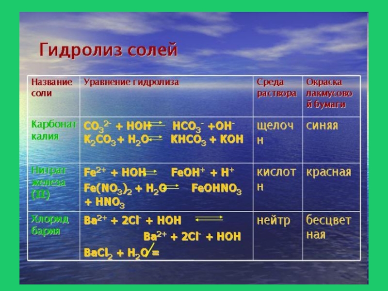 Презентация гидролиз 11 класс химия