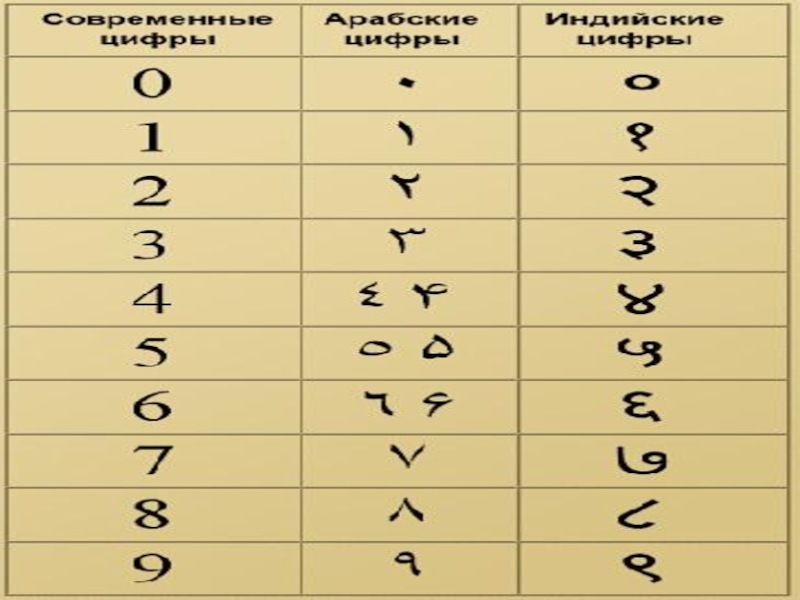 Арабская запись чисел. Арабские цифры. Происхождение арабских цифр. Возникновение арабских цифр. Современные арабские цифры.