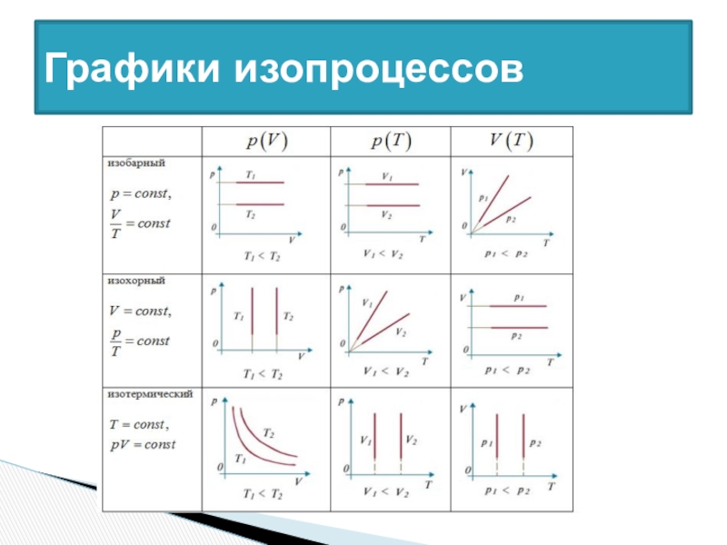 Законы изопроцессов