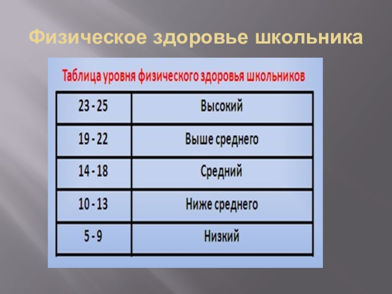 УРОВЕНЬ ЗАБОЛЕВАЕМОСТИ УЧАЩИХСЯ НАШЕЙ ШКОЛЫ Физическое здоровье школьника Физическое здоровье школьника