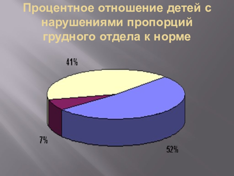 УРОВЕНЬ ЗАБОЛЕВАЕМОСТИ УЧАЩИХСЯ НАШЕЙ ШКОЛЫ Процентное отношение детей с нарушениями пропорций грудного отдела к норме Процентное отношение детей с нарушениями пропорций грудного отдела к норме