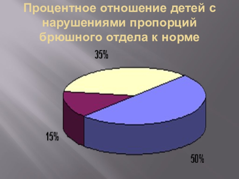 УРОВЕНЬ ЗАБОЛЕВАЕМОСТИ УЧАЩИХСЯ НАШЕЙ ШКОЛЫ Процентное отношение детей с нарушениями пропорций брюшного отдела к норме Процентное отношение детей с нарушениями пропорций брюшного отдела к норме
