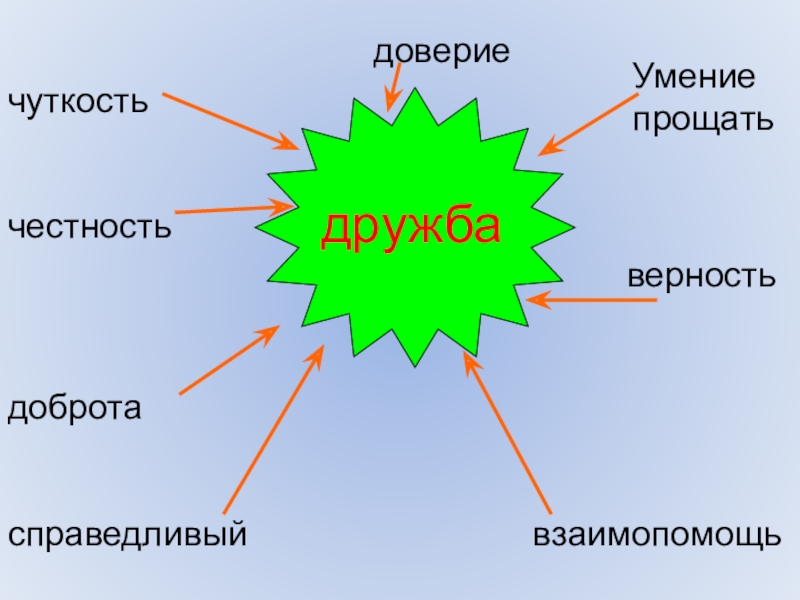 Тех карта классного часа на тему дружба - 92 фото