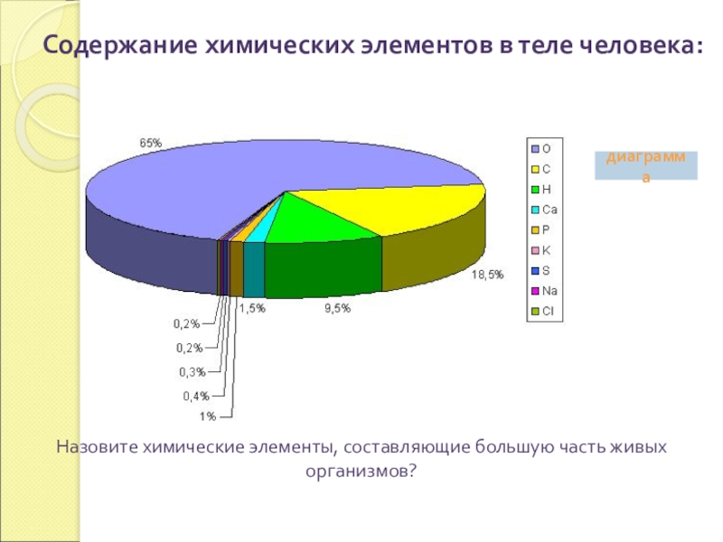 Диаграмма химия. Химические элементы в организме человека диаграмма. Диаграмма содержание химических элементов в организме человека. Основные химические элементы живой природы. Содержание химических элементов в теле человека.