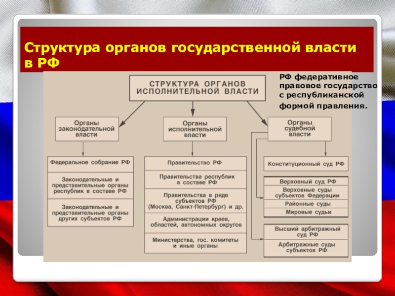 Как называется орган власти. Федеральным органом законодательной власти является. Высшие органы власти в Федеративном государстве. Система и структура органов исполнительной власти РМЭ.