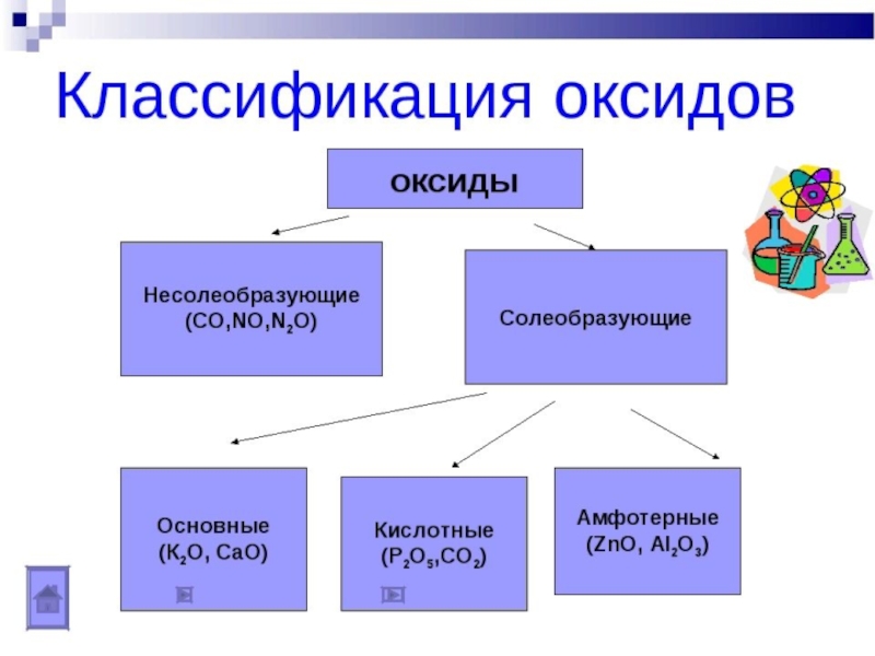 Интеллект карта оксиды химия 8 класс