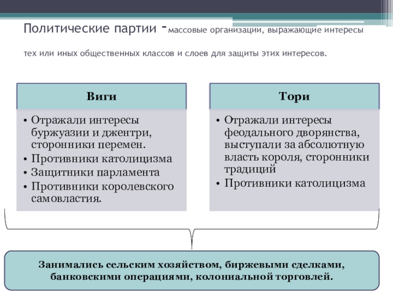 Партии в англии