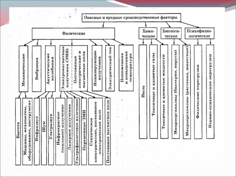 Какие опасные и вредные производственные факторы