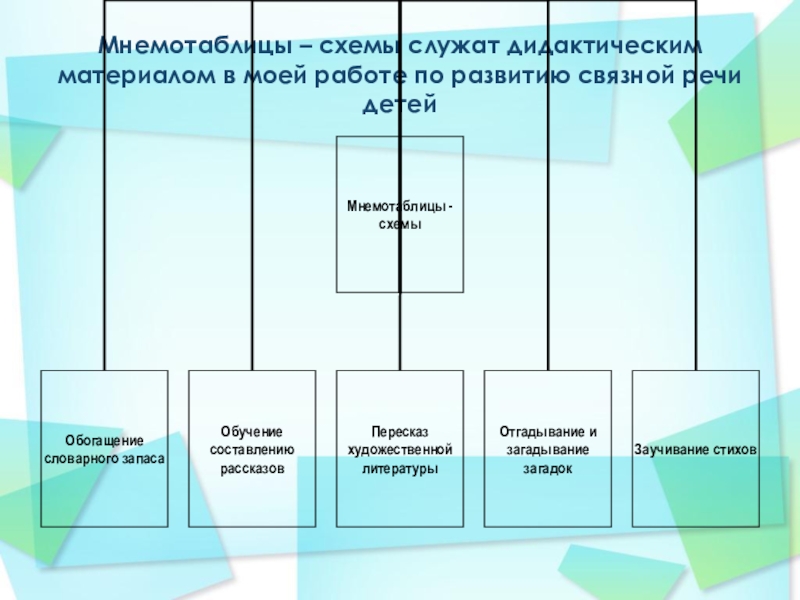 Использование мнемотехники для социально- коммуникативного развития детей с нарушением речи в подготовительной логопедической группе Мнемотаблицы – схемы служат дидактическим материалом в моей работе по развитию связной речи детей Мнемотаблицы – схемы служат дидактическим материалом в моей работе по развитию связной речи детей