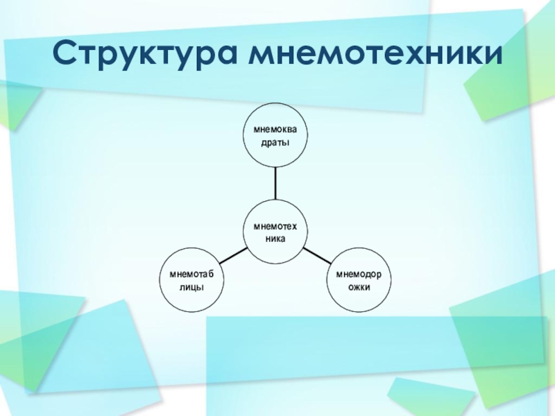 Использование мнемотехники для социально- коммуникативного развития детей с нарушением речи в подготовительной логопедической группе Структура мнемотехники Структура мнемотехники