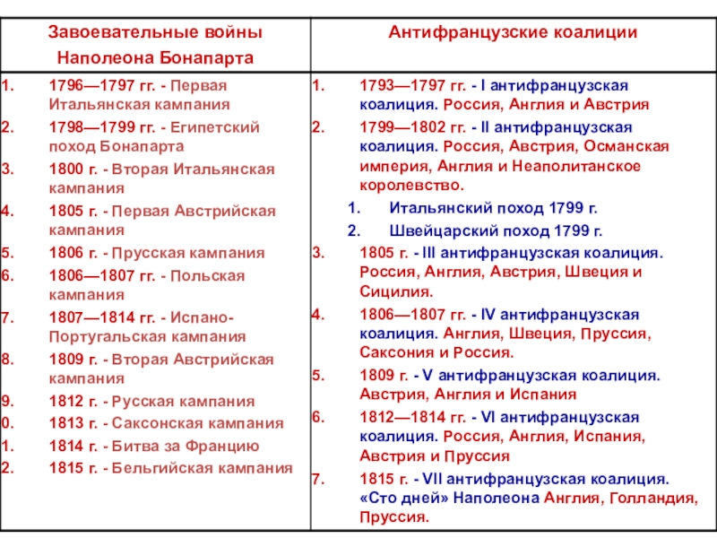 В чем причины участия россии в антифранцузских коалициях составьте план сообщения 1801 1812 кратко