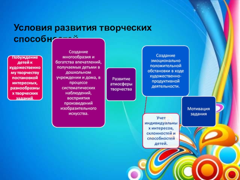 Презентация Поддержка детской инициативы. Развитие творческих способностей детей посредством нетрадиционной техники рисования (граттаж) в условиях реализации ФГОС ДО по авторской программе Волшебство рядом Условия развития творческих способностей Условия развития творческих способностей