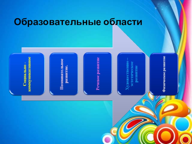 Презентация Поддержка детской инициативы. Развитие творческих способностей детей посредством нетрадиционной техники рисования (граттаж) в условиях реализации ФГОС ДО по авторской программе Волшебство рядом Образовательные области Образовательные области