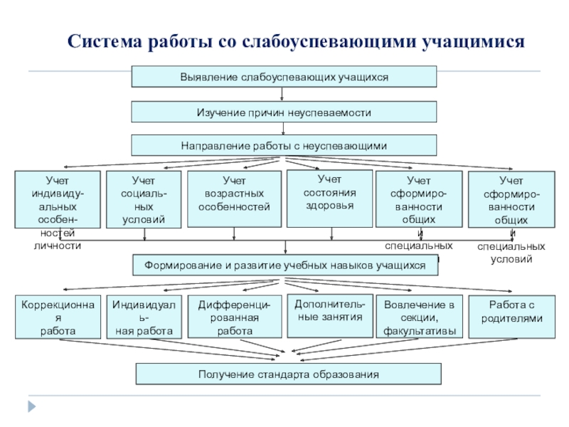 План работы со слабоуспевающими детьми в начальных классах