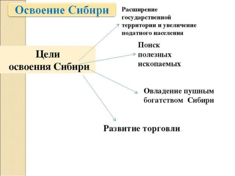 Сибирь освоение территории население и хозяйство презентация
