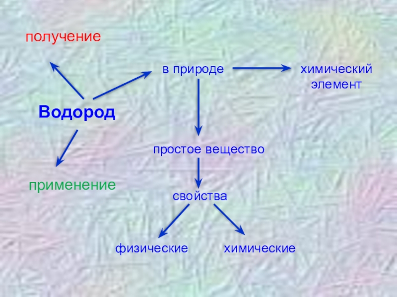 Водород свойства вещества. Водород и его соединения в природе. Водород свойства химического элемента и простого вещества. Нахождение в природе водорода таблица. Водород как вещество и элемент.