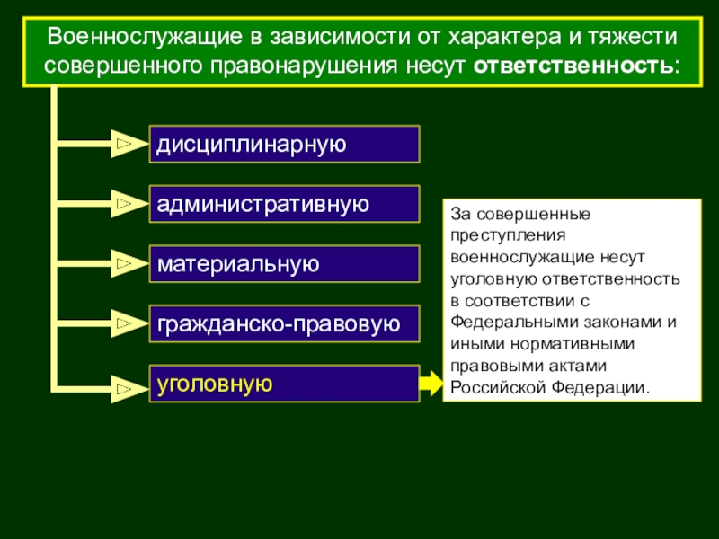 Права и ответственность военнослужащих обж 11 класс презентация