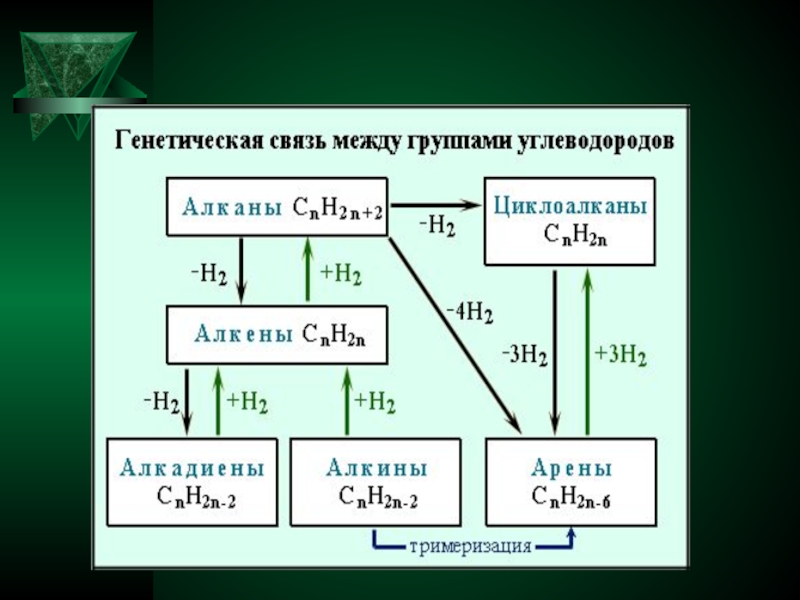 Генетическая связь между классами органических соединений 10 класс презентация