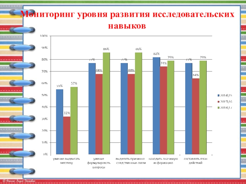 Публичная презентация профессиональному и местному сообществу Мониторинг уровня развития исследовательских навыков Мониторинг уровня развития исследовательских навыков