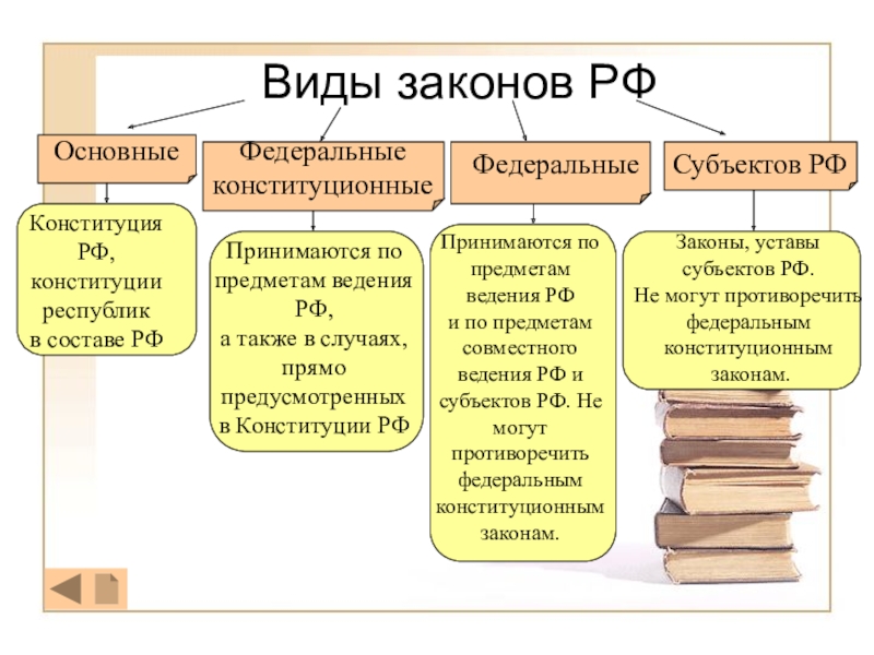 2 виды законов. Виды законов. Закон виды законов. Виды законов по субъектам. Виды ФЗ.